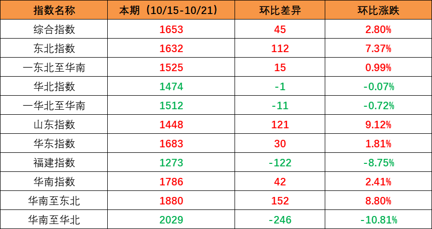 市场需求回升，，，，，本期内贸集装箱运价指数环比上升（2022年10月15日至10月21日）