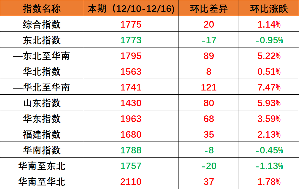 国内海运市场需求保持稳定，，，，，，本期（2022年12月10日至12月16日）内贸集装箱运价指数环比小幅上涨