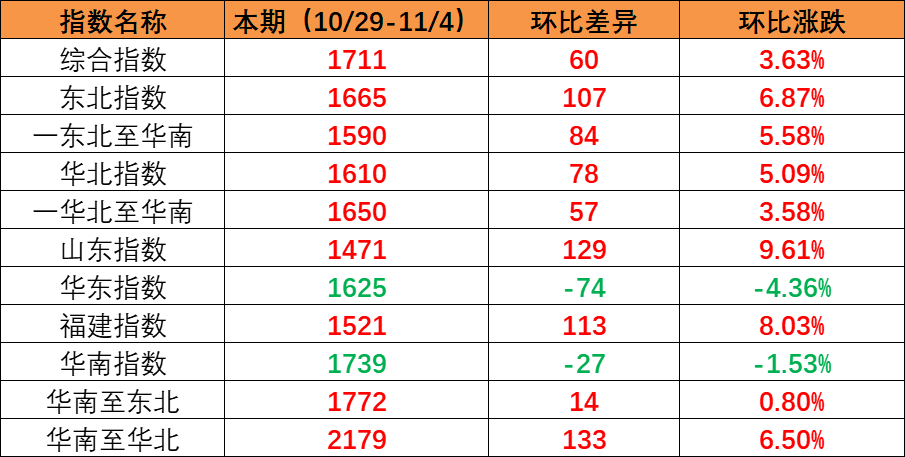 国内市场需求持续上升，，，，，本期内贸集装箱运价指数环比上涨（2022年10月29日至11月04日）