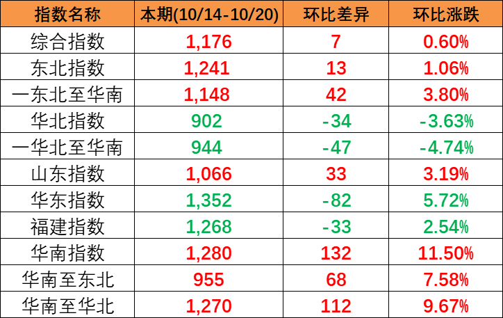 本期中国内贸集装箱运价指数“三涨一跌”，，，，，报1176点