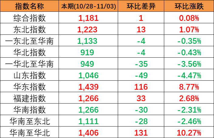 本期2023年10月28~11月3日中国内贸集装箱运价指数报1181点，，，，，，环比上涨1点