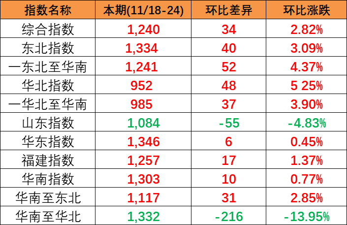 供需平稳小幅上涨，，，，，，本期(2023/11/18-24)中国内贸集装箱运价指数报1240点