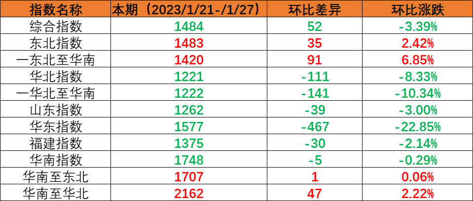 假期期间市场运量处于低位，，，，，，本期（2023年1月21日至1月27日）内贸海运集装箱运价指数环比继续回落
