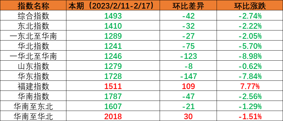 内贸集运指数小幅回调，，，，，，本期（2023年2月11日至2月17日）内贸集装箱运价1涨5跌