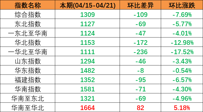 市场需求偏弱，，，，，，本期（2023年4月15日至4月21日）中国内贸集装箱运价指数持续下跌