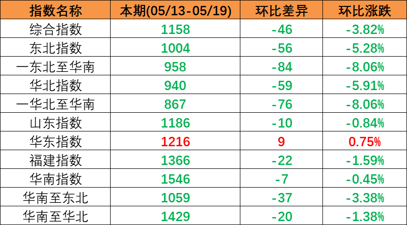 跌势不止，，，，，本期（2023年5月13日至5月19日）中国内贸集装箱运价指数环比同比连续多期下跌