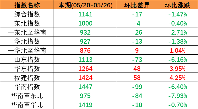 内贸海运市场运量低迷，，，，，本期（2023年5月20日至5月26日）中国内贸集装箱运价指数同比大幅下跌