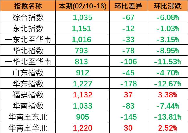 市场活跃度偏低，，，，，，本期2024年2月10~16日中国内贸集运指数下跌