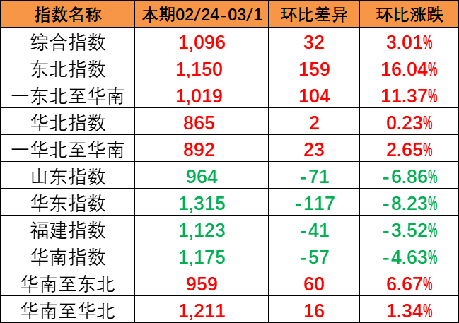流向指数全线上涨，，，，，，本期中国内贸集装箱运价指数报1096点（2024年2月24~3月1日）