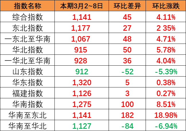持续上涨，，，，，本期中国内贸集装箱运价指数报1141点