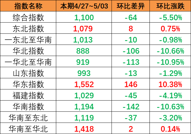 海运价格指数持续下跌，，，，，本期（4月27~5月3日）中国内贸集运指数下跌5.5%