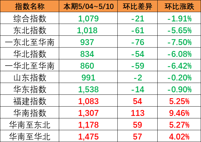 指数呈现下跌趋势，，，，，本期（5月04~10日）中国内贸集运指数报1079点