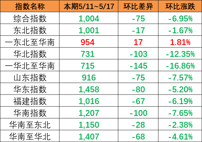 内贸集装箱运价指数整体下跌，，，，，本期5月11~17日报1004点。。。。。。