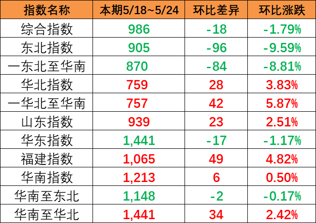 内贸集装箱运价指数继续下跌，，，，，本期5月18~24日报986点