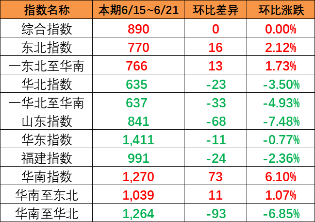 整体运量保持平稳，，，，，本期中国内贸集运指数环比持平