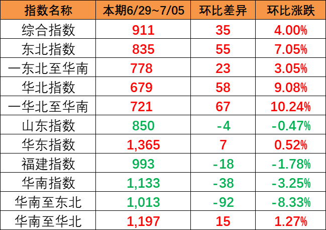本期（6月29~7月5日）中国内贸集运指数报911点，，，，，上涨35点