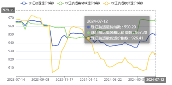 高温持续需求下降，，，，，本期珠江航运综合运价指数报收950.2