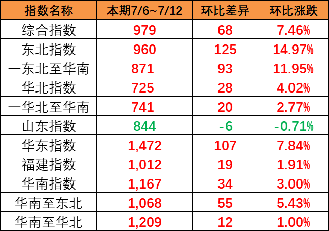 全线呈上涨趋势，，，，，，，，本期（7月6~12日）中国内贸集运指数报979点