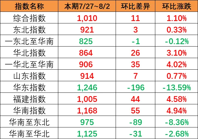 市场运价小幅回升，，，，，本期（7月27~8月2日）中国内贸集运指数报1010点