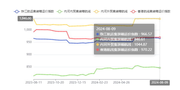 供需失衡运价走低，，，，，本期（2024年08月09日）珠江航运集装箱运价指数报收966.57点