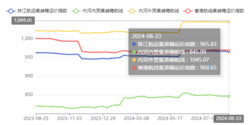 内河航运运力过剩明显，，，，，本期（2024年08月23日）珠江航运集装箱运价指数报965.83点