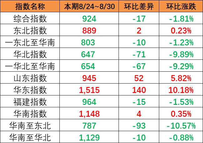 市场出运量维持低位，，，，，本期（8月24~30日）中国内贸集运指数报924点