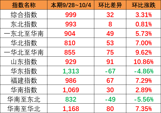涨幅明显，，，，，，本期9月28~10月4日中国内贸集运指数报999点