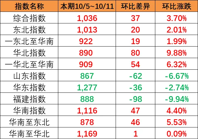 东北和华北到华南涨幅较大，，，，，，本期（10月5~11日）中国内贸集运指数报1036点