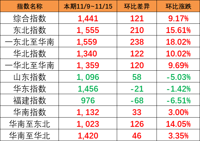 持续大幅上涨，，，，，，本期（11/9~11/15）中国内贸集运指数大涨121点