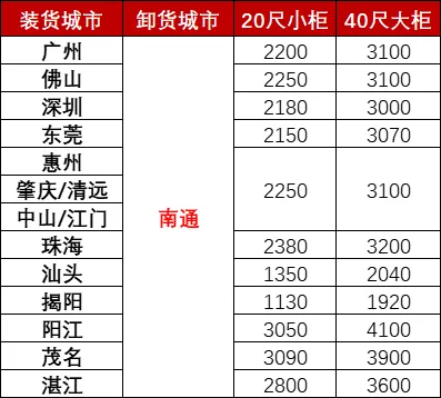 12月广东各城市到南通海运，，，，，，海运费用多小钱？？？？？？