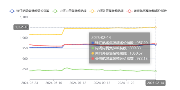集装箱航线运价整体维稳，，，，，，2025年第五期珠江航运指数小幅下跌